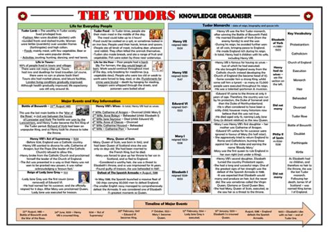 tudor life ks2|tudors knowledge organiser ks2.